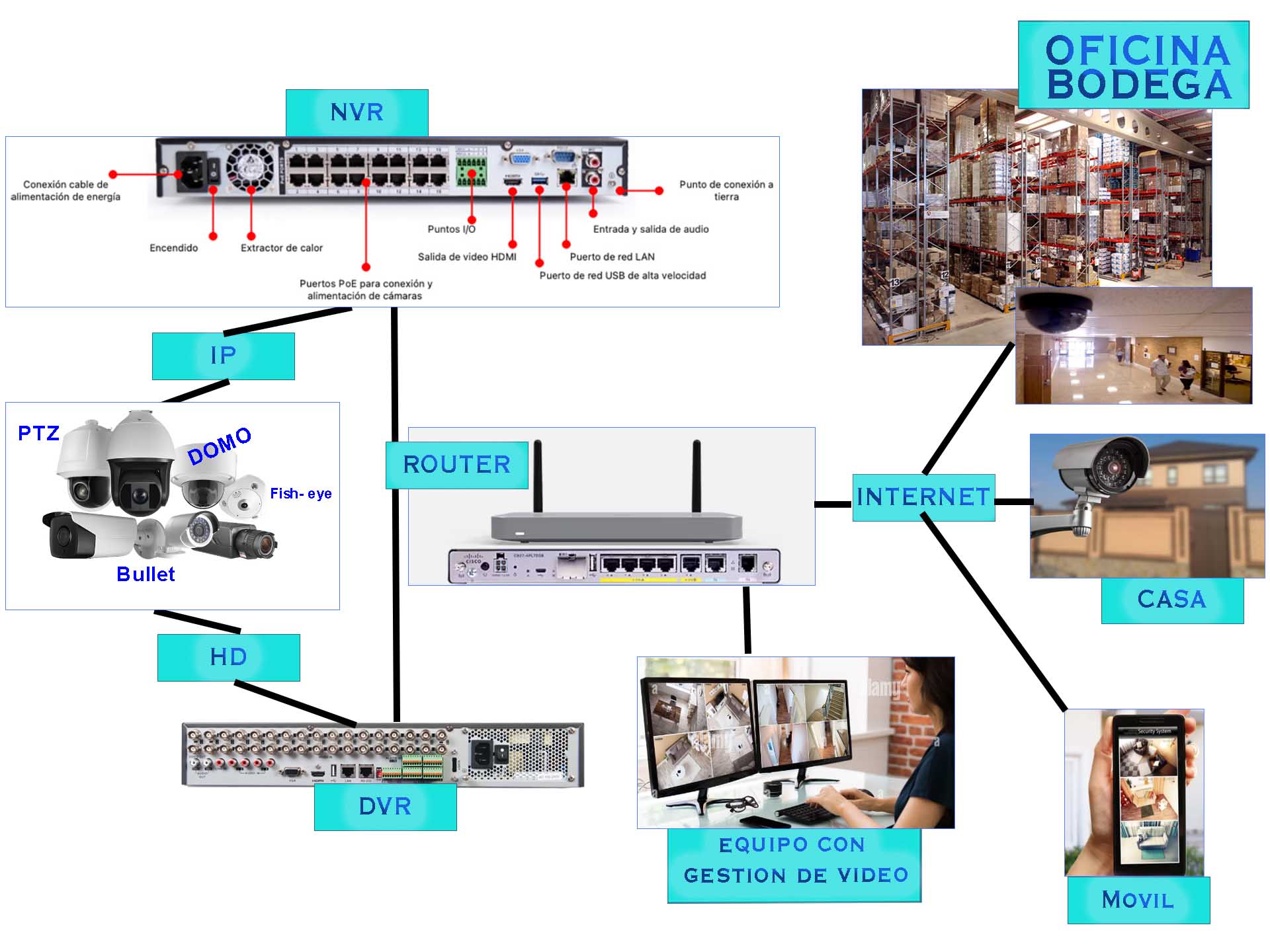 Sistema de CCTV Hibrido REAL