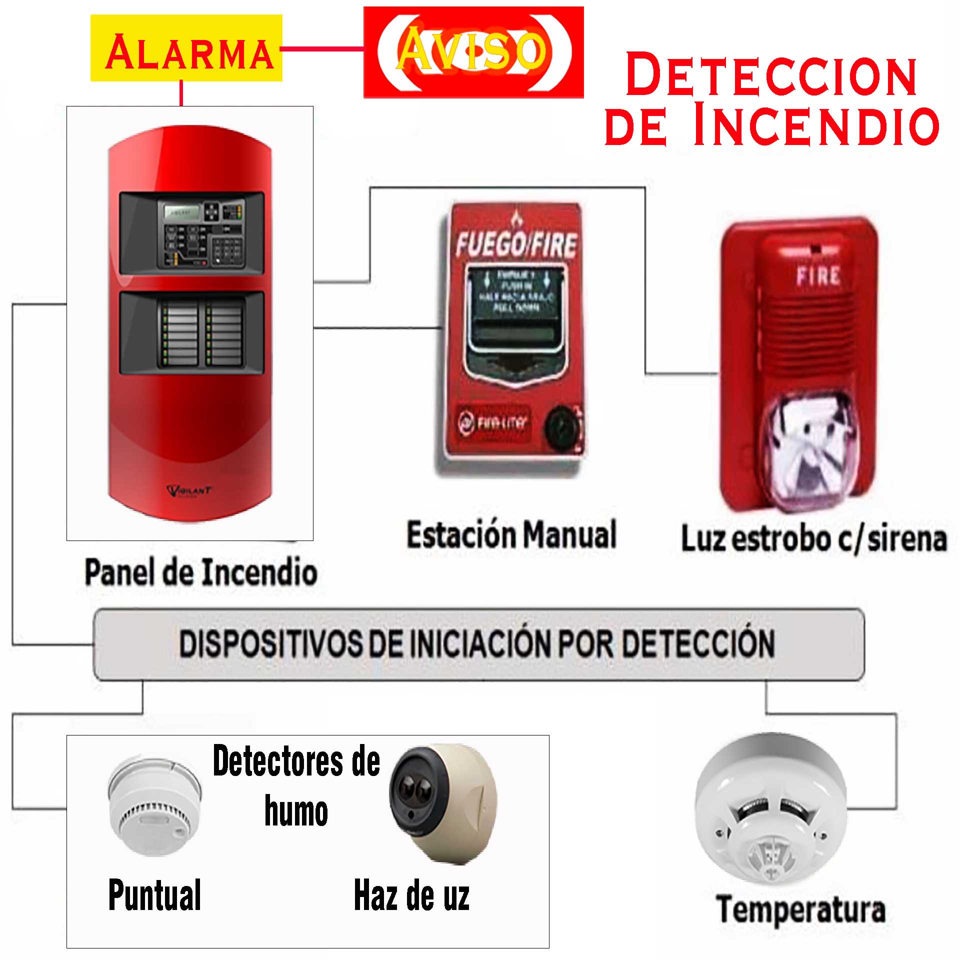 Sistema Incendio PG WB AYAR
